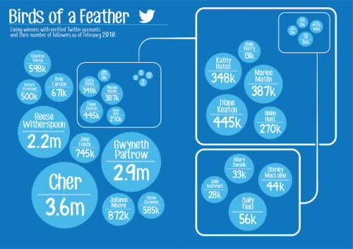  This is what I spent today making. Charts showing the twitter follower count of Best Actor, Best Ac