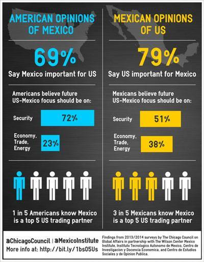 How do Mexicans and Americans view the relationship between the two countries? Where do they differ?
