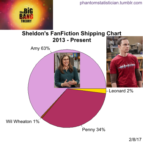 The Big Bang Theory Fanfiction