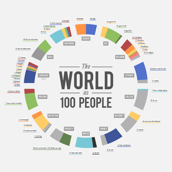 explore-blog:
“One of the best infographics of the past year, an ingenious visual depiction of world population statistics without percentages. Designer Jack Hagley explains:
“ When I was a boy in the ’90s, my mother had a printout of a chain email...