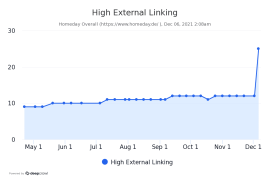 Increase of URLs with high external linking (more than 10)