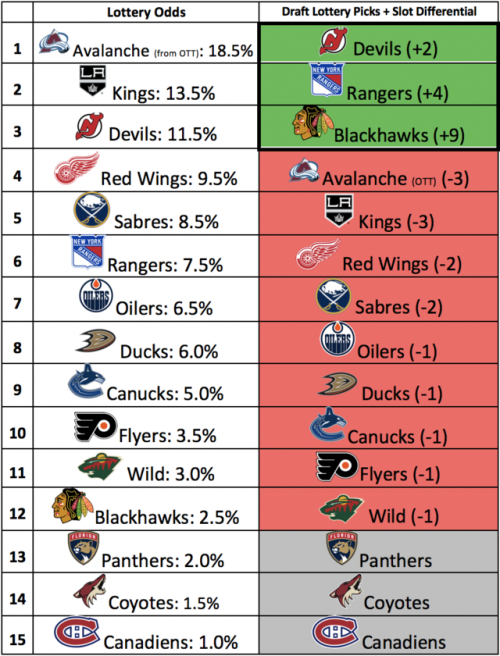 2019 Draft Lottery Results