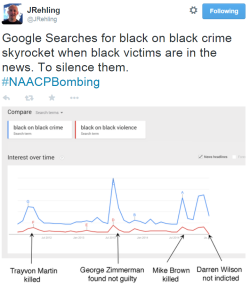 knowledgeequalsblackpower:  fergusonwatch:  via  so, every time a Black person is killed by a white person, a buncha people go out of their way not to care by googling Black on Black crime so they can convince themselves there’s no problem. 