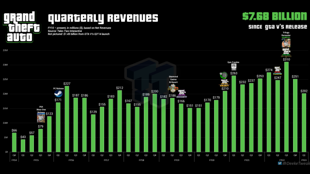 Quarterly Revenues earned by GTA 5 since launch in 2014