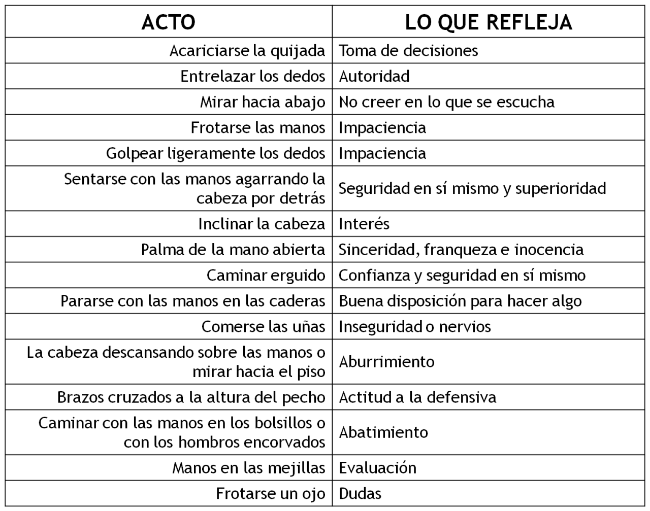belle-indifference:  Lenguaje corporal: diversos gestos y su posible interpretación.