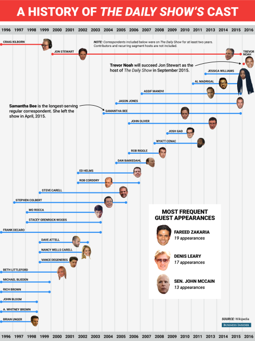 businessinsider:  ‘The Daily Show’ has launched a lot of careers — here’s a timeline 