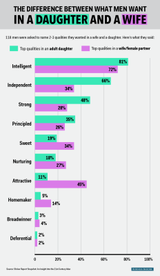 fellyjish:businessinsider:  There’s a startling difference between what men want in a wife and in a daughter  this is really creepy