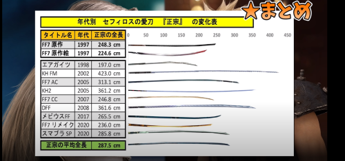 I found this interesting.  Our King’s swords tend to vary from game to game with Kingdom Hearts Fina