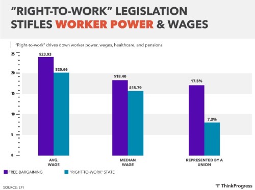 Why Are Unions Bankrolling Candidates That Hate Them?