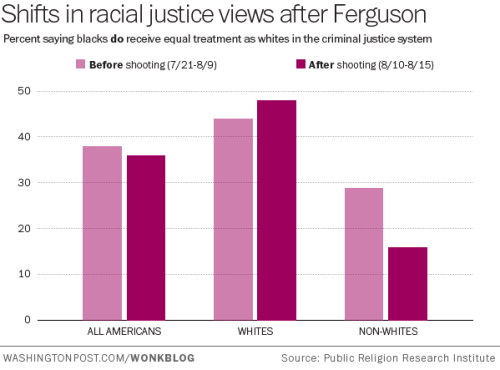 vmthecoyote:  sonofbaldwin:  knowledgeequalsblackpower:  dhaarijmens:  bemusedlybespectacled:  washingtonpost:  In a post-Ferguson world, Americans increasingly doubt the notion of colorblind justice.  HOW THE FUCK DID THE PERCENTAGE GO UP FOR WHITE