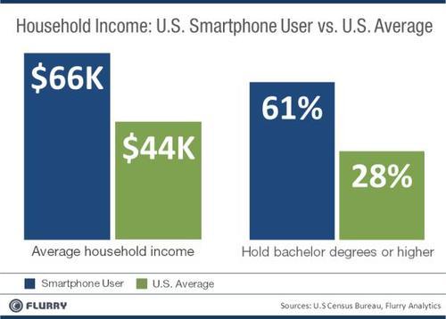 Household income: US smartphone user vs. US average