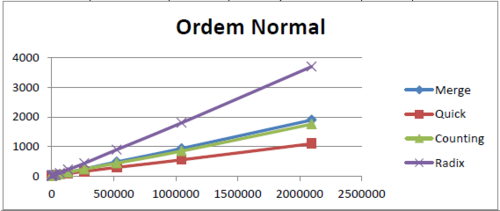 Análise de desempenho de algoritmos de ordenação