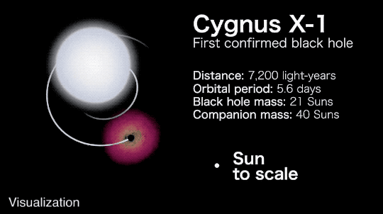 Cygnus X-1 sisteminin bu görselleştirmesinde, parlak mavi bir yıldız ve dönen bir sıcak, parlayan malzeme diskine sahip bir kara delik birbirinin yörüngesinde dönüyor. Cygnus X-1, onaylanmış ilk kara deliktir. 7200 ışıkyılı uzaklıkta yer alır. Kara deliğin kütlesi Güneş'in 21 katı ve ona eşlik eden yıldızın kütlesi ise 40 Güneş'tir. Her 5,6 günde bir birbirlerinin yörüngesinde dönerler.