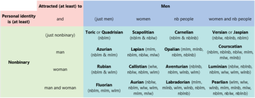nbandproud: Final* version of the juvelic / glg / [someone] loving [someone] chart for w/m/nb identi
