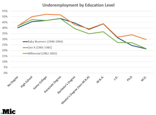 micdotcom:Sorry millennials, but grad school isn’t turning into much better jobs While the pursuit o