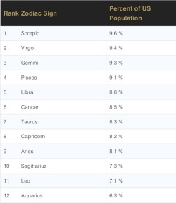 yurameshi:  i thought for sure virgos would be #1 but now that i think about it aren’t scorpios valentine’s day babies