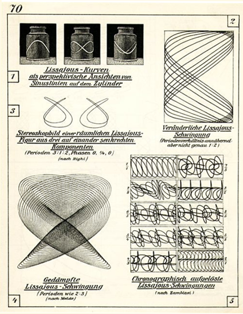 Physics in Graphs – Physik in graphischen Darstellungen, 1912. Felix Auerbach, Teubner Verlag, Berli