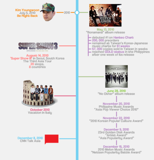 haeface: Super Junior Timeline: 2005~2015 ♥ #10YearsWithSuperJunior 