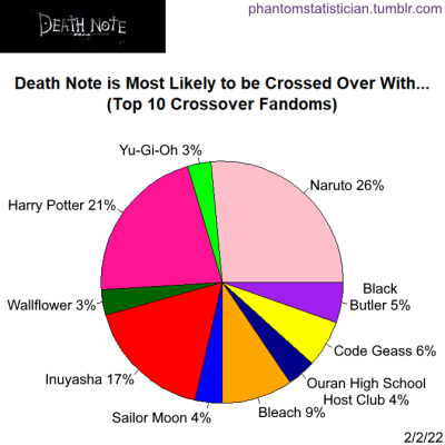 Fandom FanFiction Statistics — Fandom: Naruto Sample Size: 7,825  crossover