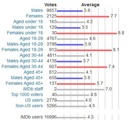 Porn thegrunginator:  The IMDB fan ratings for photos