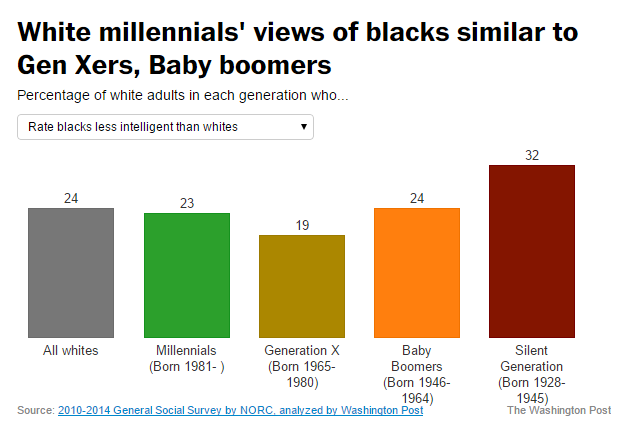 squishsounds:  bussitwideopenuniversity:  howtobeterrellagain:whitetears365:wordstomeawhisper:Millennials