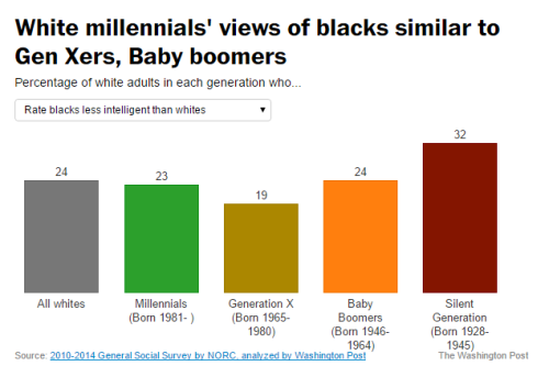 talesofthestarshipregeneration: whitetears365:wordstomeawhisper:Millennials are just about as racist