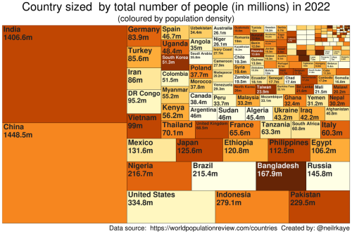 Country sized by total number of people (in millions) in 2022, coloured by population density.by @ne