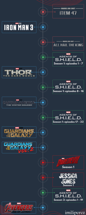 imiliperez: MCU Chronological Order This timeline is only about the MCU not the Marvel Cinematic Mul