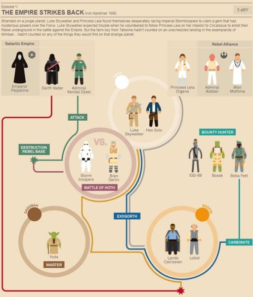 darthluminescent:STAR WARS - INFOGRAPHIC      The Phantom Menace + Attack of the