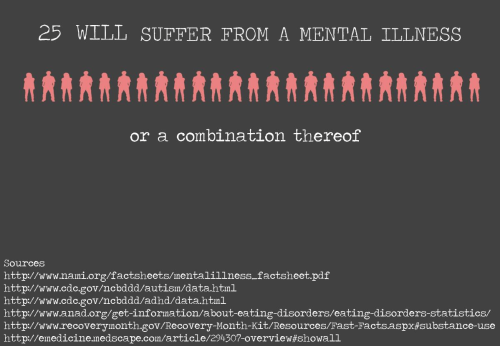 officialtrowabarton:ilneverletyoustealmycoffin:byebyebriar:  thechildofburningtime:  americaninfographic:  Mental Disorders  This makes me happy with the awareness.  84. 84 people out of 100 have mental health issues in America. You are not alone, we