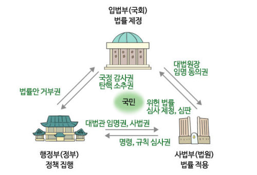 대한민국 정부는 입법부(legislative, 국회, national assembly), 행정부(administrative, 정부), 사법부(judiciary, 법원)의 헌법기관으