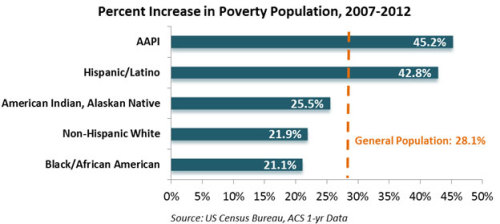 Poverty is on the rise in America as the &ldquo;jobless recovery&rdquo; continues to fail ordinary p