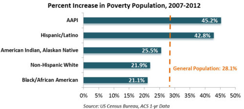 Poverty is on the rise in America as the “jobless recovery” continues to fail ordinary p