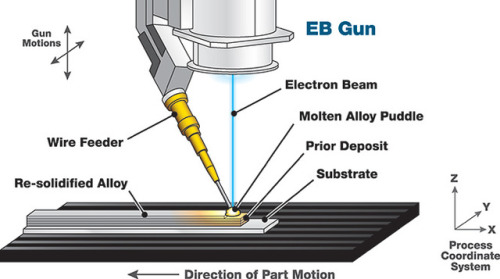 Additive Manufacturing: Directed Energy DepositionA type of metal additive manufacturing process, di