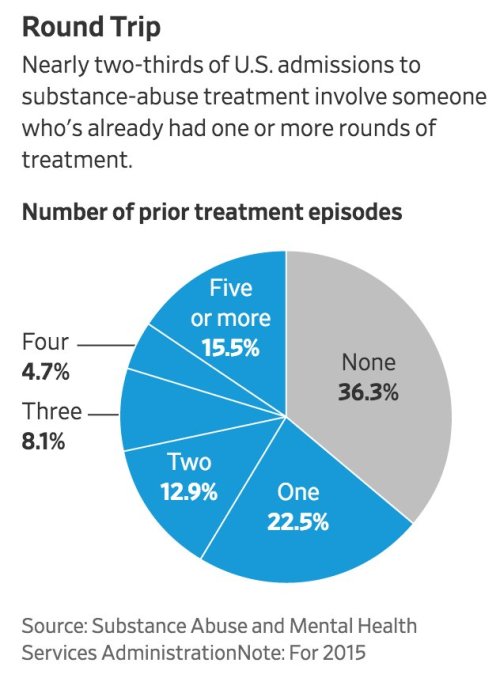 The crushing cost of rehab has some families drowning in debt.https://t.co/dOEXEXxZru https://t.co/p