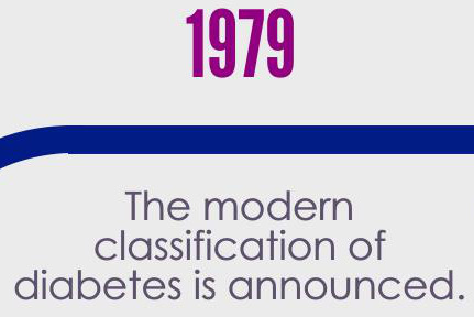 #100days Day 089
In 1979 diabetes classification moved from a two category system to a four category system: 1) insulin-dependent or type 1 diabetes, 2) non-insulin-dependent or type 2 diabetes, 3) gestational diabetes, and 4) diabetes associated...