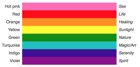 youmattered: trezbelivt:   youmattered: Having separate flags is good bcos it’s good to have a symbol for your particular identity to embrace but it also important to remember the rainbow flag unites us all. All LGBT+ people can use it. I feel like