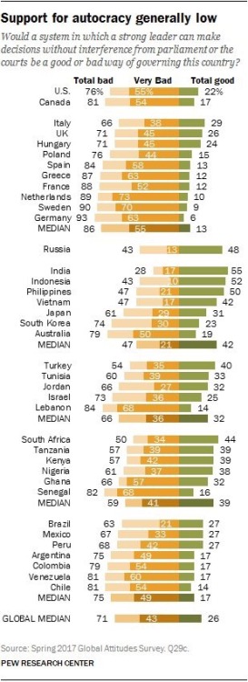 drinking-tea-at-midnight:  fullpraxisnow: fullpraxisnow:  This country is loaded with fascists who don’t know enough about their ideology to even know they’re fascists.  That’s nearly 1 in 4 Americans who agree that totalitarianism is a perfectly