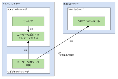 Php Mentors Dddのリポジトリの外部依存とオブジェクト指向の原則の適用について