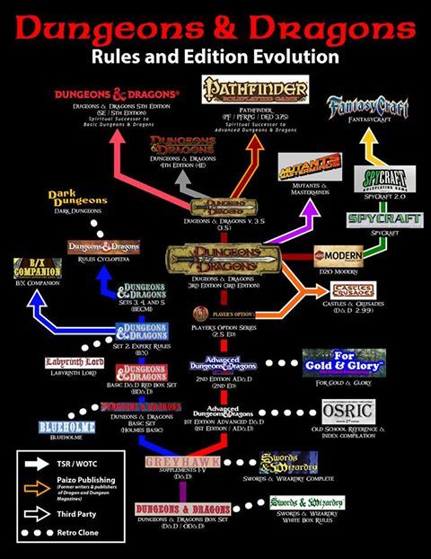 dr-archeville:  Dungeons & Dragons Rules and Edition Evolution by Christopher Howard [source]  I made a thing to help explain to newbies (or, anyone, really) the gigantic continuity snarl that is this game’s history.    Also helps demonstrate that