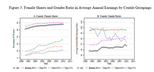 az utóbbi 30 évben a gender pay gap részben azért nem csökkent nagy