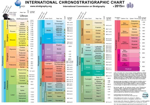 Epoch of UltronThe geologic timeline is divided into units in a hierarchical format – large division