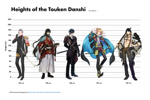 wamuura: so i’ve been watching TONS of touken ranbu and i was wondering exactly how tall all of the 