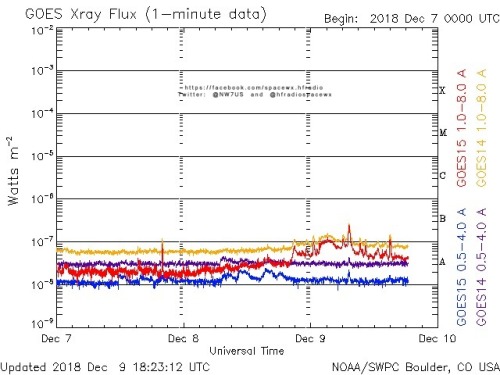 Here is the current forecast discussion on space weather and geophysical activity, issued 2018 Dec 09 1230 UTC.
Solar Activity
24 hr Summary: Solar activity was very low. Region 2729 (S05W88, Bxo/beta) produced a B2 flare at 09/0710 UTC as it...