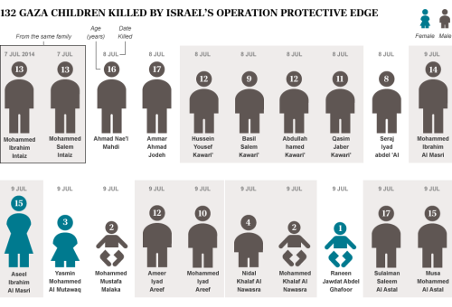 colinresponse:america-wakiewakie:Revealed: the Palestinian children killed by Israeli forces | The T