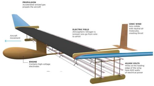 “Ionic” Wind Aircraft Lead researcher: professor Steven BarrettTeam: professor Davi