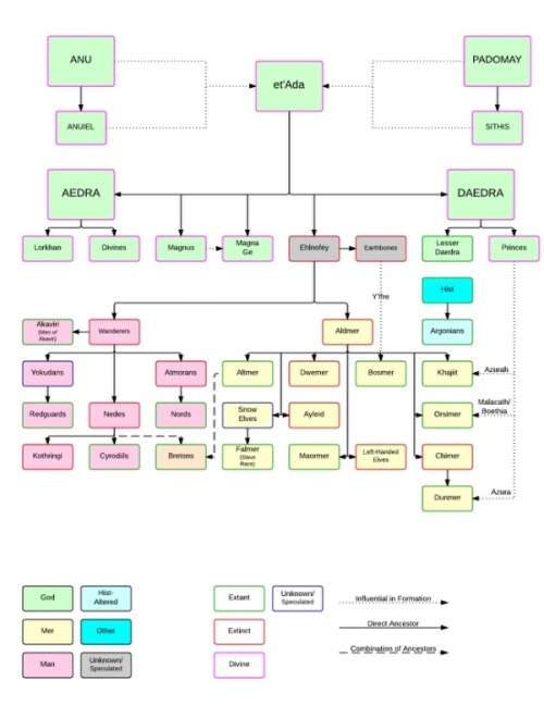 kinghjalti:The Geneology of the races of Man and Mer who populate Tamriel (stolen from reddit)