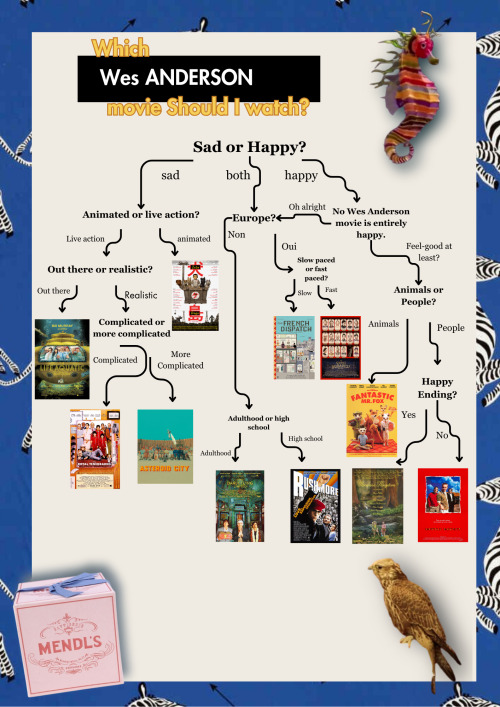 Getting Into Wes Anderson And Dont Know What To Watch? Refer To This Handy Dandy Flow Chart I Made.