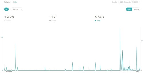 The yearly amount for all Swim On zines has been donated.This year we made $348.00All proceeds are d