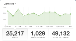 longful:  greetings:  longful:  I just started using Queue+ last week. Holy shit they weren’t kidding when they said keeping your blog active helps you gain followers.   OMG same here    They just released a new iPhone app too. This is my favorite